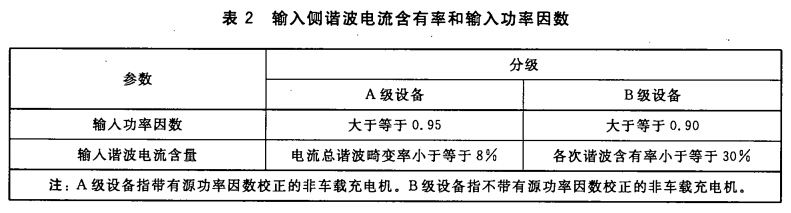 電動(dòng)汽車充換電設(shè)施電能質(zhì)量技術(shù)要求